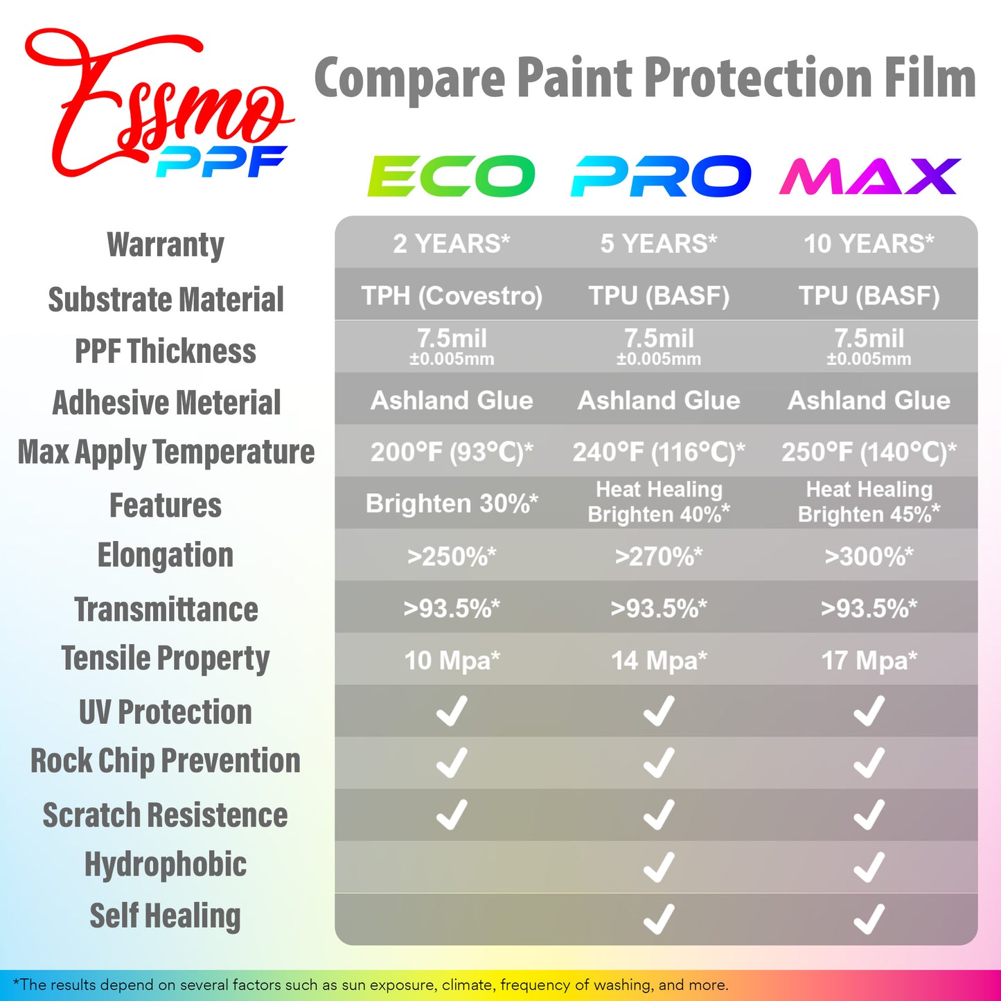 Matte Clear PPF Paint Protection Film Pro TPU Invisible Scratches Shield Wrap DIY